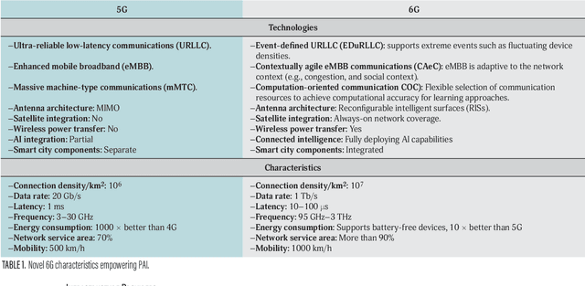 Figure 2 for Zero-touch realization of Pervasive Artificial Intelligence-as-a-service in 6G networks