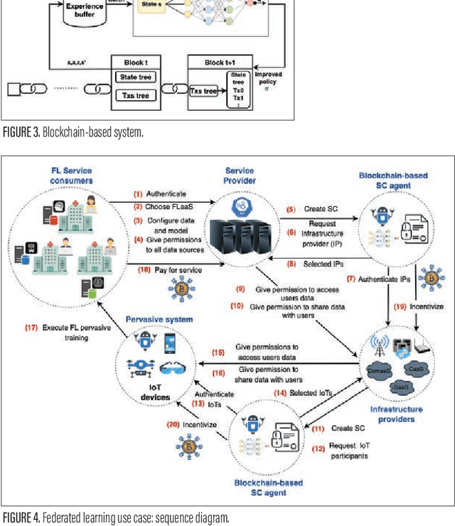 Figure 4 for Zero-touch realization of Pervasive Artificial Intelligence-as-a-service in 6G networks