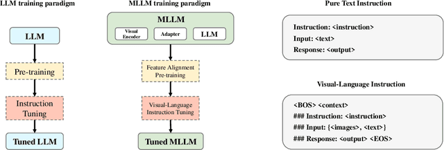 Figure 1 for Vision-Language Instruction Tuning: A Review and Analysis