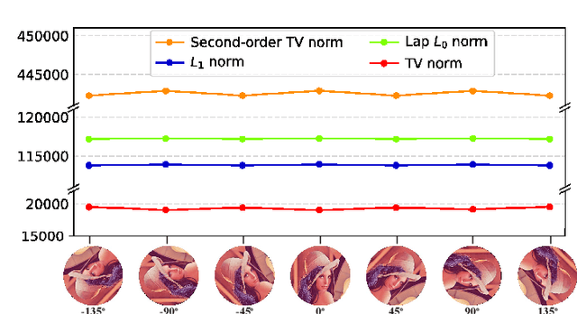 Figure 2 for Rotation Equivariant Proximal Operator for Deep Unfolding Methods in Image Restoration