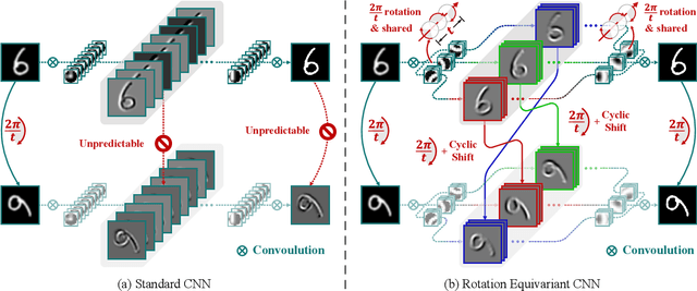 Figure 4 for Rotation Equivariant Proximal Operator for Deep Unfolding Methods in Image Restoration