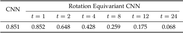 Figure 3 for Rotation Equivariant Proximal Operator for Deep Unfolding Methods in Image Restoration