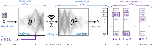 Figure 1 for Salted Inference: Enhancing Privacy while Maintaining Efficiency of Split Inference in Mobile Computing