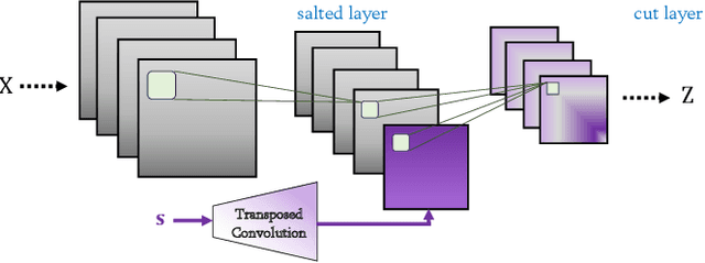 Figure 3 for Salted Inference: Enhancing Privacy while Maintaining Efficiency of Split Inference in Mobile Computing