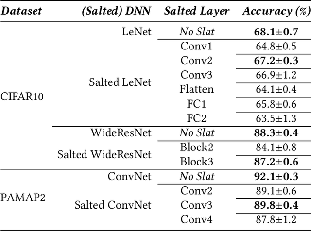 Figure 2 for Salted Inference: Enhancing Privacy while Maintaining Efficiency of Split Inference in Mobile Computing