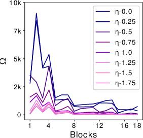 Figure 4 for On Characterizing the Evolution of Embedding Space of Neural Networks using Algebraic Topology
