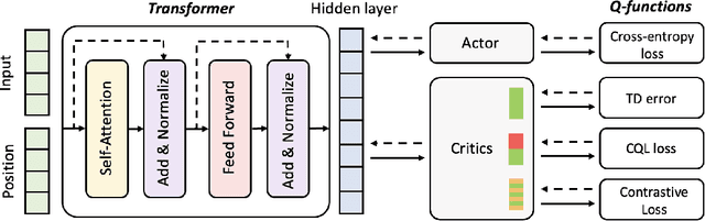 Figure 3 for Robust Reinforcement Learning Objectives for Sequential Recommender Systems