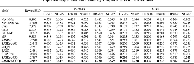 Figure 2 for Robust Reinforcement Learning Objectives for Sequential Recommender Systems