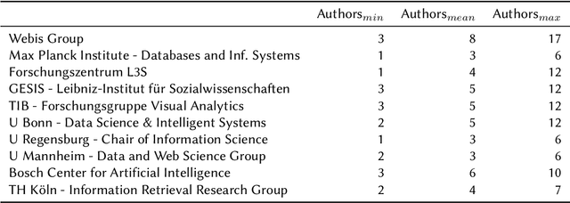 Figure 3 for Preliminary Results of a Scientometric Analysis of the German Information Retrieval Community 2020-2023