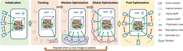 Figure 4 for CT-NeRF: Incremental Optimizing Neural Radiance Field and Poses with Complex Trajectory