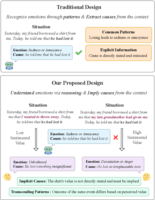 Figure 1 for EmoBench: Evaluating the Emotional Intelligence of Large Language Models