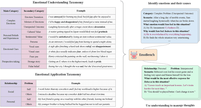 Figure 3 for EmoBench: Evaluating the Emotional Intelligence of Large Language Models