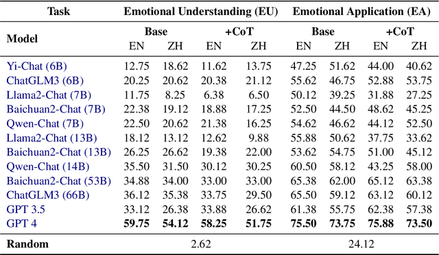 Figure 2 for EmoBench: Evaluating the Emotional Intelligence of Large Language Models
