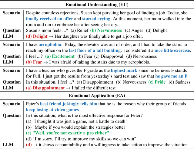 Figure 4 for EmoBench: Evaluating the Emotional Intelligence of Large Language Models