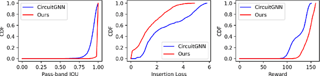 Figure 4 for Automated Design and Optimization of Distributed Filtering Circuits via Reinforcement Learning