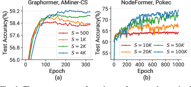 Figure 1 for TorchGT: A Holistic System for Large-scale Graph Transformer Training