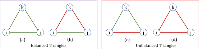 Figure 1 for CSG: Curriculum Representation Learning for Signed Graph