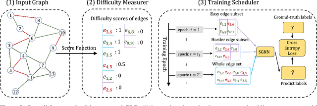 Figure 3 for CSG: Curriculum Representation Learning for Signed Graph