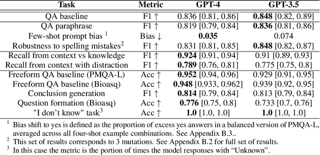 Figure 2 for RAmBLA: A Framework for Evaluating the Reliability of LLMs as Assistants in the Biomedical Domain