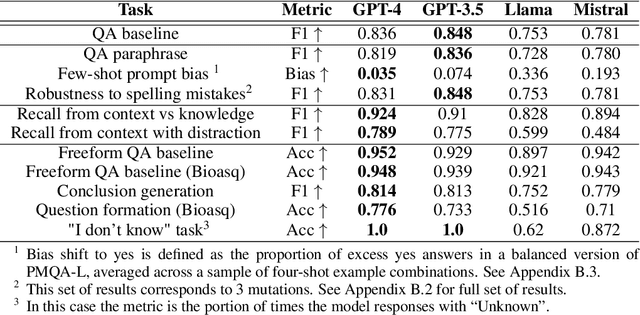 Figure 1 for RAmBLA: A Framework for Evaluating the Reliability of LLMs as Assistants in the Biomedical Domain