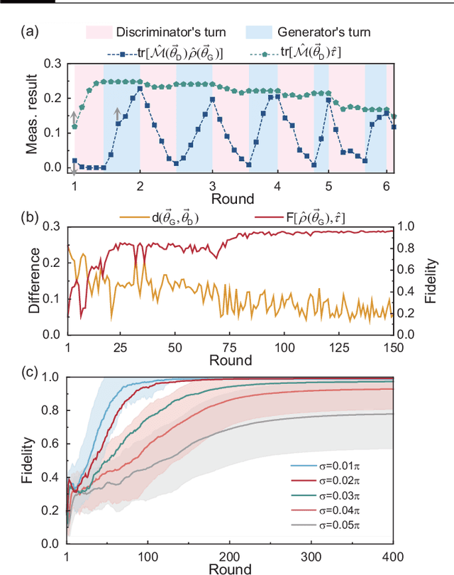 Figure 2 for Quantum generative adversarial learning in photonics