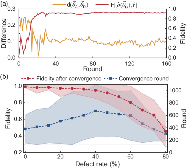 Figure 3 for Quantum generative adversarial learning in photonics