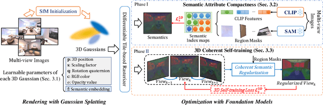 Figure 3 for CLIP-GS: CLIP-Informed Gaussian Splatting for Real-time and View-consistent 3D Semantic Understanding