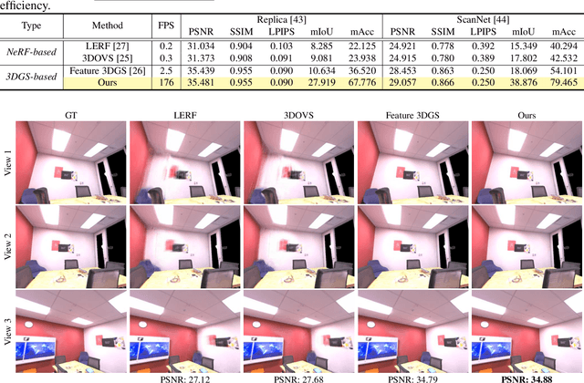 Figure 2 for CLIP-GS: CLIP-Informed Gaussian Splatting for Real-time and View-consistent 3D Semantic Understanding