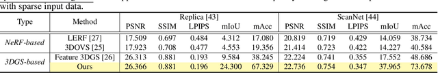 Figure 4 for CLIP-GS: CLIP-Informed Gaussian Splatting for Real-time and View-consistent 3D Semantic Understanding