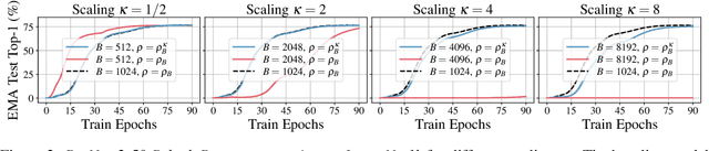 Figure 3 for How to Scale Your EMA