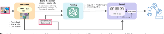 Figure 1 for Human-Assisted Continual Robot Learning with Foundation Models