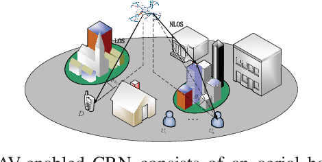 Figure 1 for 3D Trajectory Design for Energy-constrained Aerial CRNs Under Probabilistic LoS Channel