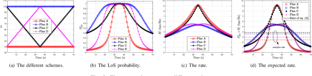 Figure 2 for 3D Trajectory Design for Energy-constrained Aerial CRNs Under Probabilistic LoS Channel