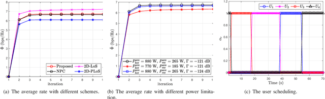 Figure 3 for 3D Trajectory Design for Energy-constrained Aerial CRNs Under Probabilistic LoS Channel