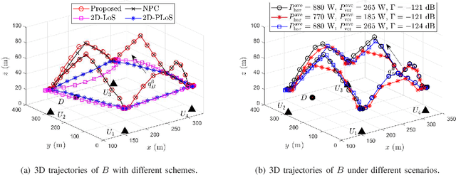 Figure 4 for 3D Trajectory Design for Energy-constrained Aerial CRNs Under Probabilistic LoS Channel