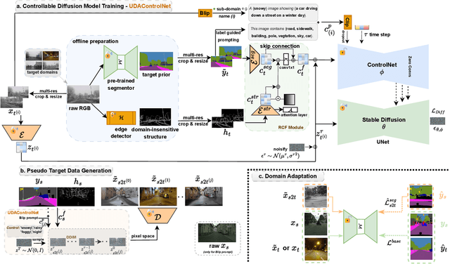 Figure 1 for ControlUDA: Controllable Diffusion-assisted Unsupervised Domain Adaptation for Cross-Weather Semantic Segmentation