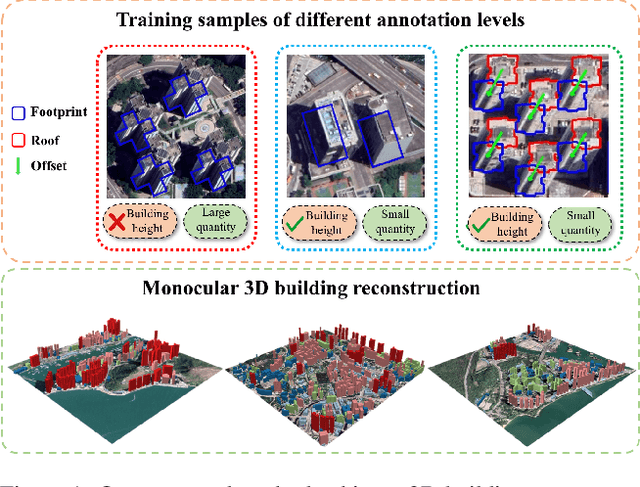 Figure 1 for 3D Building Reconstruction from Monocular Remote Sensing Images with Multi-level Supervisions