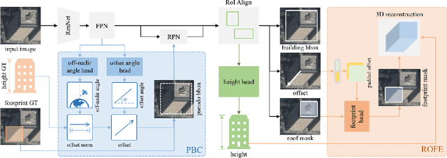 Figure 3 for 3D Building Reconstruction from Monocular Remote Sensing Images with Multi-level Supervisions