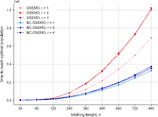 Figure 1 for A Block-Coordinate Descent EMO Algorithm: Theoretical and Empirical Analysis