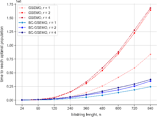 Figure 2 for A Block-Coordinate Descent EMO Algorithm: Theoretical and Empirical Analysis