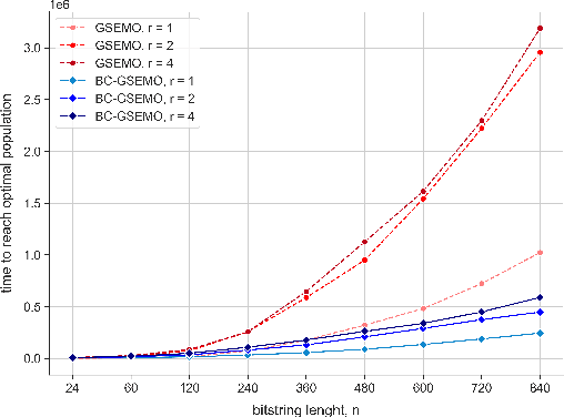 Figure 3 for A Block-Coordinate Descent EMO Algorithm: Theoretical and Empirical Analysis