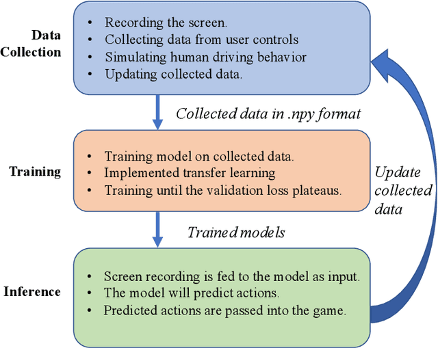 Figure 1 for End-To-End Training and Testing Gamification Framework to Learn Human Highway Driving