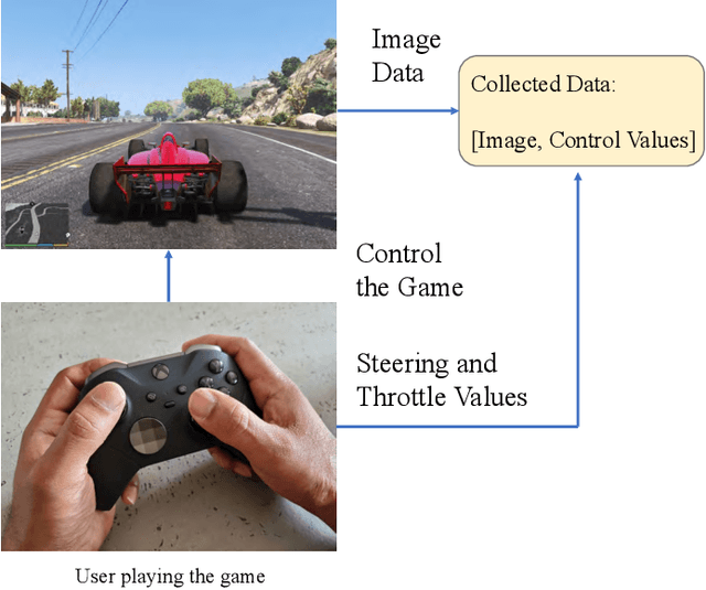 Figure 2 for End-To-End Training and Testing Gamification Framework to Learn Human Highway Driving