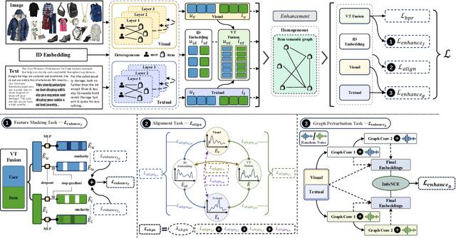 Figure 1 for MENTOR: Multi-level Self-supervised Learning for Multimodal Recommendation