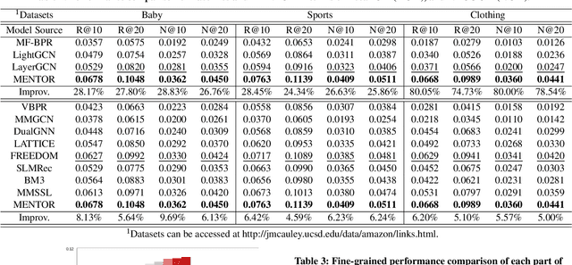 Figure 3 for MENTOR: Multi-level Self-supervised Learning for Multimodal Recommendation