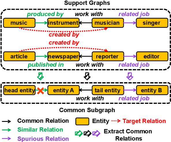 Figure 1 for Few-shot Knowledge Graph Relational Reasoning via Subgraph Adaptation