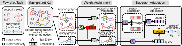 Figure 3 for Few-shot Knowledge Graph Relational Reasoning via Subgraph Adaptation