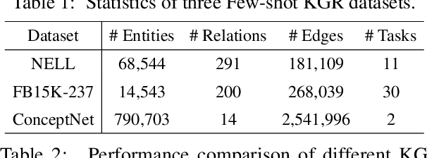 Figure 2 for Few-shot Knowledge Graph Relational Reasoning via Subgraph Adaptation