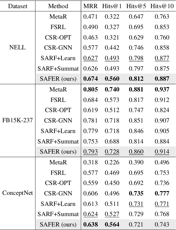 Figure 4 for Few-shot Knowledge Graph Relational Reasoning via Subgraph Adaptation