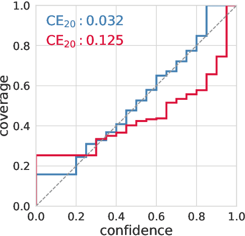 Figure 3 for Kandinsky Conformal Prediction: Efficient Calibration of Image Segmentation Algorithms